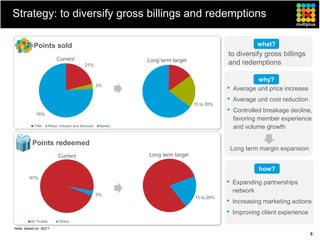 Strategy: to diversify gross billings and redemptions

          Points sold                                                                                      what?
                                                                                              to diversify gross billings
                           Current                             Long term target
                                             21%                                              and redemptions

                                                                                                          why?
                                                      3%
                                                                                              •   Average unit price increase
                                                                                              •   Average unit cost reduction
                                                                                  15 to 20%

           76%
                                                                                              •   Controlled breakage decline,
                                                                                                  favoring member experience
          TAM         Retail, Industry and Services    Banks                                      and volume growth

         Points redeemed
                                                                                                  Long term margin expansion
                            Current                            Long term target

                                                                                                           how?
        97%
                                                                                              •   Expanding partnerships
                                                                                                  network
                                                      3%
                                                                                  15 to 20%
                                                                                              •   Increasing marketing actions
                                                                                              •   Improving client experience
        Air Tickets         Others
Note: based on 4Q11
                                                                                                                                8
 