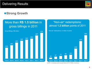 Delivering Results

   Strong Growth

 More than R$ 1.5 billion in                                           “Non-air” redemptions:
   gross billings in 2011                                      almost 1.2 billion points of 2011
 Gross Billings, R$ million                                   “Non-air” redemptions, in million of points
                                                      434
                                                397                                                                               564

                                          355
                                    340
                              325                                                                                           425
                    300
           264
  230
                                                                                                                248



                                                                                             89       101
                                                                          57        73
                                                                33

 1Q10 2Q10 3Q10 4Q10 1Q11 2Q11 3Q11 4Q11                      1Q10 2Q10 3Q10 4Q10 1Q11 2Q11 3Q11 4Q11
                                                            NOTE: it includes points issued before 2010 (TAM’s inventory)


                                                                                                                                        9
 