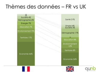 Thèmes des données – FR vs UK
           2%
           2%
      Société 4%
    Démographie 6%        Santé 21%

       Energie 7%
                          Emploi 4%
      Education 7%        Société 3%
    Environnement 9%
                       Démographie 17%

      Territoire 17%          1%

                        Education 8%

                        Environnement
                              12%

                         Territoire 8%
     Economie 46%

                        Economie 26%



            FR                UK
 
