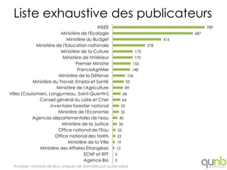 Liste exhaustive des publicateurs
                                             INSEE                                                789
                          Ministère de l'Ecologie                                           687
                             Ministère du Budget                                      416
             Ministère de l'Education nationale                                 278
                          Ministère de la Culture                         172
                           Ministère de l'Intérieur                       170
                                  Premier Ministre                    155
                                   FranceAgriMer                      148
                         Ministère de la Défense                    106
            Ministère du Travail, Emploi et Santé               95
                        Ministère de l'Agriculture              89
Villes (Coulomiers, Longjumeau, Saint-Quentin)                 68
               Conseil général du Loire et Cher                64
                     Inventaire forestier national         53
                        Ministère de l'Economie            52
            Agences départementales de l'eau               40
                          Ministère de la Justice         36
                         Office national de l'Eau         25
                       Office national des forêts         22
                              Ministère de la Ville    19
               Ministère des Affaires Etrangères      15
                                      SCNF et RFF     3
                                      Agence Bio      3
  Analyse : nombre de jeux uniques de données par publicateur
 