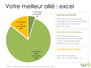 Votre meilleur allié : excel
                                 1. Données
                                 structurées                     Données structurées
                                     174
                                                                 Données dans des formats
             3. Données                                          utilisables sans retraitement par
                 non                                             une app ou un mashup
             structurées                                         (rdf, xml, shp)
                 500

                                                                 Données semi-structurées
                                                                 Données tabulaires qui
                                                                 nécessiteront un travail de
                                                                 crunch préalable avant
                                                                 utilisation (csv, xls, ods)

                                                                 Données non structurées
                                2. Données
                                    semi-
                                structurées                      Données textuelles
                                    2,836                        (doc, rtf, txt, pdf, html, …)



Analyse : nombre de jeux uniques de données regroupés par type
 