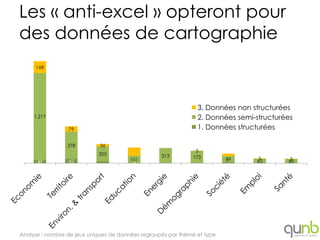 Les « anti-excel » opteront pour
des données de cartographie
     168




                                                                3. Données non structurées
     1,217                                                      2. Données semi-structurées
                 79                                             1. Données structurées

                 378         36
                                                               3
                            205                    213        173         89    5        3
      49         62                     101                                     62       60
                                         2                                      1        1




Analyse : nombre de jeux uniques de données regroupés par thème et type
 