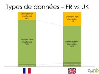 Types de données – FR vs UK
      Données non
       structurées             Données non
           14%                  structurées
                                    25%




     Données semi-
      structurées             Données semi-
          81%                  structurées
                                   66%




                            Données structurées 8%
   Données structurées 5%

             FR                      UK
 
