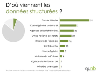 D’où viennent les
données structurées ?
                                           Premier Ministre                                     55

                             Conseil général du Loire et…                                  31

                             Agences départementales…                                 26

                               Office national des forêts                            22

                                   Ministère de l'Ecologie                      16

                                              Saint-Quentin                10

                                            FranceAgriMer                  8

                                   Ministère de la Culture             4

                              Agence de services et de… 1

                                      Ministère du Budget          1
Analyse : nombre de jeux uniques de données de type 1 regroupés par publicateur
 