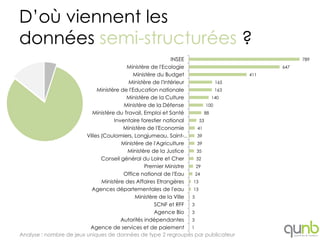 D’où viennent les
données semi-structurées ?
                                                             INSEE                               789
                                          Ministère de l'Ecologie                          647
                                             Ministère du Budget                     411
                                           Ministère de l'Intérieur            165
                              Ministère de l'Education nationale               163
                                          Ministère de la Culture            140
                                         Ministère de la Défense           100
                            Ministère du Travail, Emploi et Santé         88
                                     Inventaire forestier national      53
                                         Ministère de l'Economie       41
                         Villes (Coulomiers, Longjumeau, Saint-… 39
                                        Ministère de l'Agriculture     39
                                           Ministère de la Justice     35
                                Conseil général du Loire et Cher      32
                                                  Premier Ministre    29
                                         Office national de l'Eau     24
                                Ministère des Affaires Etrangères    13
                           Agences départementales de l'eau          13
                                              Ministère de la Ville 5
                                                      SCNF et RFF   3
                                                      Agence Bio 3
                                        Autorités indépendantes     3
                          Agence de services et de paiement 1
Analyse : nombre de jeux uniques de données de type 2 regroupés par publicateur
 