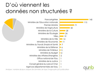 D’où viennent les
données non structurées ?
                                                FranceAgriMer                                          140
                           Ministère de l'Education nationale                                    115
                                               Premier Ministre                             71
                                      Ministère de l'Agriculture                       50
                                        Ministère de la Culture                   28
                                        Ministère de l'Ecologie                   24
                                                           Villes…            19
                                           Ministère de la Ville             14
                                      Ministère de l'Economie                11
                         Ministère du Travail, Emploi et Santé           7
                                       Ministère de la Défense           6
                                         Ministère de l'Intérieur    5
                                           Ministère du Budget       4
                             Ministère des Affaires Etrangères       2
                                       Office national de l'Eau      1
                                        Ministère de la Justice      1
                             Conseil général du Loire et Cher        1
                         Agences départementales de l'eau            1
Analyse : nombre de jeux uniques de données de type 3 regroupés par publicateur
 
