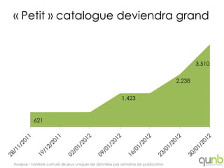 « Petit » catalogue deviendra grand



                                                                                        3,510


                                                                                2,238


                                                       1,423


          621




Analyse : nombre cumulé de jeux uniques de données par semaine de publication
 