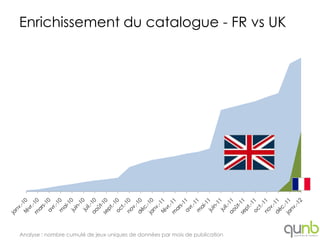 Enrichissement du catalogue - FR vs UK




Analyse : nombre cumulé de jeux uniques de données par mois de publication
 