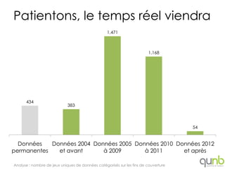 Patientons, le temps réel viendra
                                                  1,471



                                                                        1,168




      434
                             383




                                                                                     54


  Données   Données 2004 Données 2005 Données 2010 Données 2012
permanentes   et avant      à 2009       à 2011      et après

Analyse : nombre de jeux uniques de données catégorisés sur les fins de couverture
 