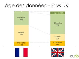 Age des données – Fr vs UK
        2%
                   Temps réel 8%

     Récentes
       38%
                     Récentes
                       58%



      Datées
       48%
                      Datées
                       20%

     Obsolètes      Obsolètes
       12%            14%

        FR              UK
 