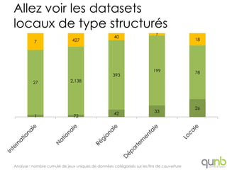 Allez voir les datasets
locaux de type structurés
                                                                           7
                                                     40
          7                    427                                                          18




                                                                          199               78
                                                    393
          27                  2,138




                                                                                            26
                                                     42                   33
          1                    72




Analyse : nombre cumulé de jeux uniques de données catégorisés sur les fins de couverture
 