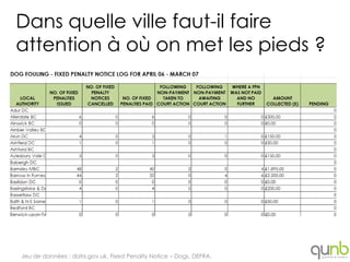 Dans quelle ville faut-il faire
attention à où on met les pieds ?




Jeu de données : data.gov.uk, Fixed Penalty Notice – Dogs, DEFRA.
 