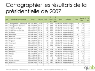 Cartographier les résultats de la
présidentielle de 2007
                                                                %        %
                                                                                                                  % Voix % Voix
Dpt       Libellé de la commune       Nom      Prénom Voix    Voix / Voix /      Nom       Prénom      Voix
                                                                                                                   / Ins       / Exp
                                                               Ins       Exp
AIN   L'Abergement-Clémenciat     BESANCENOT Oliv ier    14     2,35     2,68 BUFFET Marie-George             3       0,5          …
AIN   L'Abergement-de-Varey       BESANCENOT Oliv ier     6     2,93     3,51 BUFFET Marie-George             1     0,49           …
AIN   Ambérieu-en-Bugey           BESANCENOT Oliv ier   323     3,98     4,98 BUFFET Marie-George        152        1,88           …
AIN   Ambérieux-en-Dombes         BESANCENOT Oliv ier    30     2,85     3,33 BUFFET Marie-George             6     0,57           …
AIN   Ambléon                     BESANCENOT Oliv ier     6     5,36     6,06 BUFFET Marie-George             1     0,89           …
AIN   Ambronay                    BESANCENOT Oliv ier    51     3,16     3,63 BUFFET Marie-George         31        1,92           …
AIN   Ambutrix                    BESANCENOT Oliv ier    26      5,3     5,78 BUFFET Marie-George             6     1,22           …
AIN   Andert-et-Condon            BESANCENOT Oliv ier    11     4,15     4,76 BUFFET Marie-George             8     3,02           …
AIN   Anglefort                   BESANCENOT Oliv ier    27      4,6     5,22 BUFFET Marie-George             4     0,68           …
AIN   Apremont                    BESANCENOT Oliv ier     3     1,18     1,35 BUFFET Marie-George             5     1,96           …
AIN   Aranc                       BESANCENOT Oliv ier     9     3,24     3,85 BUFFET Marie-George         10          3,6          …
AIN   Arandas                     BESANCENOT Oliv ier     0          0         0 BUFFET Marie-George          0            0       …
AIN   Arbent                      BESANCENOT Oliv ier    48     2,39     2,77 BUFFET Marie-George         23        1,15           …
AIN   Arbignieu                   BESANCENOT Oliv ier    11     2,74     3,23 BUFFET Marie-George             3     0,75           …
AIN   Arbigny                     BESANCENOT Oliv ier    11     4,04     5,07 BUFFET Marie-George             3       1,1          …
AIN   Argis                       BESANCENOT Oliv ier    20     6,51     7,63 BUFFET Marie-George             5     1,63           …
AIN   Armix                       BESANCENOT Oliv ier     0          0         0 BUFFET Marie-George          0            0       …
AIN   Ars-sur-Formans             BESANCENOT Oliv ier    10     1,23     1,37 BUFFET Marie-George             8     0,99           …
AIN   Artemare                    BESANCENOT Oliv ier    23     2,87     3,44 BUFFET Marie-George             6     0,75           …
…     …                           …            …         …          …        … …       …                  …            …           …


Jeu de données : résultats au 1er et 2ème tour de l’élection présidentielle de 2007
 