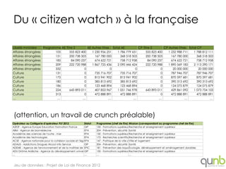 Du « citizen watch » à la française

Libellé ministère   Programme AE Titre 2        AE Autres titres Total AE         CP Titre 2        CP Autres titres Total CP
Affaires étrangères        105      555 823 400    1 230 956 251    1 786 779 651      555 823 400     1 232 988 711    1 788 812 111
Affaires étrangères        151      200 738 503      167 780 000      368 518 503      200 738 503       167 780 000      368 518 503
Affaires étrangères        185       84 090 237      674 622 721      758 712 958        84 090 237      674 622 721      758 712 958
Affaires étrangères        209      222 720 988    1 867 725 436    2 090 446 424      222 720 988     1 890 569 183    2 113 290 171
Affaires étrangères        332                0                 0               0                 0       20 000 000       20 000 000
Culture                    131                0      735 716 707      735 716 707                 0      787 946 707      787 946 707
Culture                    175                0      813 941 902      813 941 902                 0      870 597 681      870 597 681
Culture                    180                0      385 813 692      385 813 692                 0      390 313 692      390 313 692
Culture                    186                0      123 468 894      123 468 894                 0      124 075 879      124 075 879
Culture                    224      643 893 011      407 853 967    1 051 746 978      643 893 011       429 861 092    1 073 754 103
Culture                    313                0      472 888 891      472 888 891                 0      472 888 891      472 888 891
…                           …                …                 …               …                 …                 …               …




(attention, un travail de crunch préalable)
Opérateur ou Catégorie d'opérateur PLF 2012              Statut    Programme (chef de file) Mission (correspondant au programme chef de file)
A2E2F - Agence Europe Education Formation France         GIP       150 - Formations supérieures et recherche universitaire supérieur
                                                                                                Recherche et enseignement
ABM - Agence de biomédecine                              EPA       204 - Prévention, sécurité sanitaire et offre de soins
                                                                                                Santé
Académie des sciences de l'outre - mer                   EPA       150 - Formations supérieures et recherche universitaire supérieur
                                                                                                Recherche et enseignement
Académie des technologies                                EPA       172 - Recherches scientifiques et technologiques pluridisciplinaires
                                                                                                Recherche et enseignement supérieur
ACSE - Agence nationale pour la cohésion sociale et l'égalité des chances
                                                         EPA       147 - Politique de la ville et Grandlogement
                                                                                                Ville et Paris
ADALIS - Addictions Drogues Alcool Info Service          GIP       204 - Prévention, sécurité sanitaire et offre de soins
                                                                                                Santé
ADEME - Agence de l'environnement et de la maîtrise de l'énergie 181 - Prévention des risques
                                                         EPIC                                   Écologie, développement et aménagement durables
ADU Drôme Ardèche - Agence du développement universitaire Drôme Ardèche
                                                         GIP       150 - Formations supérieures et recherche universitaire supérieur
                                                                                                Recherche et enseignement
…                                                        …         …                            …



Jeu de données : Projet de Loi de Finance 2012
 
