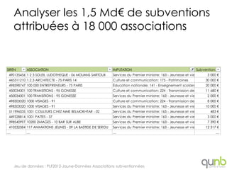 Analyser les 1,5 Md€ de subventions
    attribuées à 18 000 associations


SIREN      ASSOCIATION                                      IMPUTATION                                         Subvention
 490135456 1 2 3 SOLEIL LUDOTHEQUE - 06 MOUANS SARTOUX      Services du Premier ministre: 163 - Jeunesse et vie associative €
                                                                                                                       3 000
 445311210 1.2.3 ARCHITECTE - 75 PARIS 14                   Culture et communication: 175 - Patrimoines             30 000 €
 498598747 100 000 ENTREPRENEURS - 75 PARIS                 Éducation nationale: 141 - Enseignement scolaire public du second d
                                                                                                                  20 000 €
 450034301 100 TRANSITIONS - 95 GONESSE                     Culture et communication: 224 - Transmission des savoirs et démocra
                                                                                                                  11 680 €
 450034301 100 TRANSITIONS - 95 GONESSE                     Services du Premier ministre: 163 - Jeunesse et vie associative €
                                                                                                                       2 000
 498303320 1000 VISAGES - 91                                Culture et communication: 224 - Transmission des savoirs8et démocra
                                                                                                                      000 €
 498303320 1000 VISAGES - 91                                Services du Premier ministre: 163 - Jeunesse et vie associative €
                                                                                                                      10 000
 511996035 1001 COULEURS CHEZ MME BELMOKHTAR - 02           Services du Premier ministre: 163 - Jeunesse et vie associative €
                                                                                                                         483
 449328814 1001 PATTES - 37                                 Services du Premier ministre: 163 - Jeunesse et vie associative €
                                                                                                                       3 000
 398540997 10200 ZIMAGES - 10 BAR SUR AUBE                  Services du Premier ministre: 163 - Jeunesse et vie associative €
                                                                                                                       7 390
 410532584 117 ANIMATIONS JEUNES - 09 LA BASTIDE DE SEROU   Services du Premier ministre: 163 - Jeunesse et vie associative €
                                                                                                                      12 317
…          …                                                …                                                               …




    Jeu de données : PLF2012-Jaune-Données Associations subventionnées
 