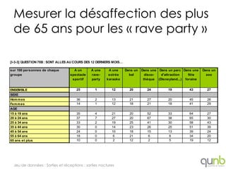 Mesurer la désaffection des plus
  de 65 ans pour les « rave party »

[I-3-3] QUESTION 70B : SONT ALLES AU COURS DES 12 DERNIERS MOIS…

sur 100 personnes de chaque         A un      A une    A une       Dans un   Dans une Dans un parc Dans une    Dans un
groupe                            spectacle   rave-    soirée        bal       disco-  d'attraction    fête      zoo
                                   sportif    party   karaoke                 thèque (Disneyland...) foraine


ENSEMBLE                             25         1        12          20         24         19          43        27
SEXE
Hom m es                             36         2        13          21         27         20          45        26
Fem m es                             14         1        12          18         21         18          41        29
AGE
15 à 19 ans                          35         4        21          20         52         33          64        27
20 à 24 ans                          37         7        27          20         67         38          65        30
25 à 34 ans                          33         2        19          25         41         30          58        43
35 à 44 ans                          30         0        14          23         26         25          51        39
45 à 54 ans                          24         0        10          18         15         13          39        24
55 à 64 ans                          18         0         6          21          6          8          34        20
65 ans et plus                       10         0         2          12          2          5          19        12




  Jeu de données : Sorties et réceptions : sorties noctures
 