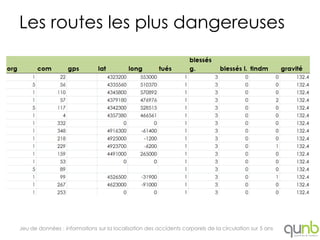 Les routes les plus dangereuses




Jeu de données : informations sur la localisation des accidents corporels de la circulation sur 5 ans
 