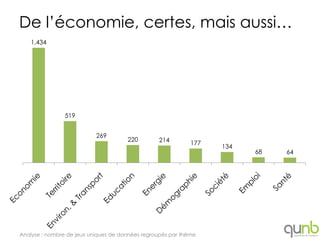 De l’économie, certes, mais aussi…
    1,434




                519


                           269
                                      220        214         177
                                                                   134
                                                                         68   64




Analyse : nombre de jeux uniques de données regroupés par thème
 