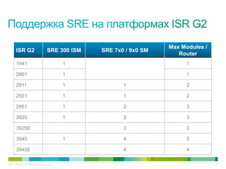 Max Modules /
         ISR G2                                  SRE 300 ISM   SRE 7x0 / 9x0 SM
                                                                                     Router
         1941                                              1                            1

         2901                                              1                            1

         2911                                              1          1                 2

         2921                                              1          1                 2

         2951                                              1          2                 3

         3925                                              1          2                 3

         3925E                                                        2                 2

         3945                                              1          4                 5

         3945E                                                        4                 4

© 2011 Cisco and/or its affiliates. All rights reserved.                                          21
 