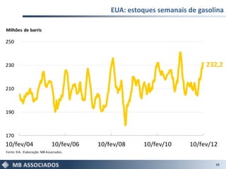 EUA: estoques semanais de gasolina

Milhões de barris

250



230                                                                        232,2


210



190



170
10/fev/04                      10/fev/06   10/fev/08    10/fev/10     10/fev/12
Fonte: EIA . Elaboração: MB Associados.


                                                                              10
 