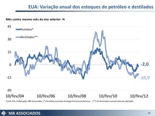EUA: Variação anual dos estoques de petróleo e destilados

Mês contra mesmo mês do ano anterior -%

 45
               Petróleo*

               Destilados**
 30


 15


   0                                                                                                                                       -2,0

-15                                                                                                                                        -10,9

-30
10/fev/04                       10/fev/06                        10/fev/08                        10/fev/10                        10/fev/12
Fonte: EIA. Elaboração: MB Associados. (*) Petróleo exclusive Strategic Petroleum Reserve. (**) Os destilados incluem óleo de cal fação.
                                                                                                                                e




                                                                                                                                               13
 