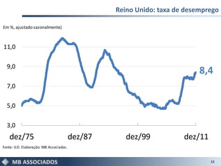 Reino Unido: taxa de desemprego

Em %, ajustado sazonalmente)



11,0

  9,0
                                                                           8,4
  7,0

  5,0

  3,0
    dez/75                               dez/87      dez/99           dez/11
Fonte: ILO. Elaboração: MB Associados.


                                                                               15
 
