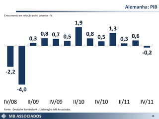 Alemanha: PIB
Crescimento em relação ao tri. anterior - %

                                                          1,9
                                                                                1,3
                          0,8 0,7 0,5                             0,8                     0,6
                      0,3                                                0,5          0,3

                                                                                                -0,2


 -2,2

           -4,0

IV/08               II/09               IV/09             II/10         IV/10         II/11     IV/11
Fonte: Deutsche Bundesbank . Elaboração: MB Associados.

                                                                                                    16
 