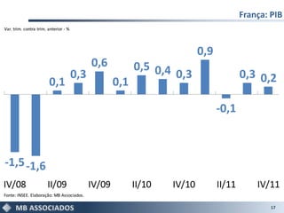 França: PIB
Var. trim. contra trim. anterior - %




                                                                           0,9
                                             0,6           0,5 0,4
                                       0,3                         0,3                   0,3 0,2
                        0,1                          0,1

                                                                                 -0,1



-1,5 -1,6
IV/08                  II/09                 IV/09         II/10   IV/10         II/11       IV/11
Fonte: INSEE. Elaboração: MB Associados.

                                                                                                 17
 