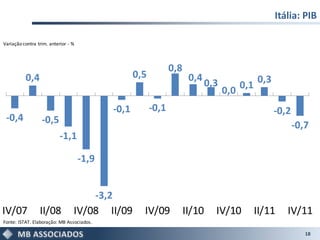 Itália: PIB

Variação contra trim. anterior - %



                                                                       0,8
          0,4                                             0,5                 0,4                      0,3
                                                                                     0,3         0,1
                                                                                           0,0
                                                   -0,1         -0,1                                         -0,2
 -0,4             -0,5                                                                                              -0,7
                           -1,1

                                     -1,9


                                            -3,2
IV/07            II/08           IV/08         II/09        IV/09            II/10     IV/10           II/11    IV/11
Fonte: ISTAT. Elaboração: MB Associados.

                                                                                                                       18
 