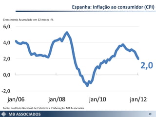 Espanha: Inflação ao consumidor (CPI)

Crescimento Acumulado em 12 meses - %

6,0

4,0

2,0
                                                                                       2,0
0,0

-2,0
   jan/06                            jan/08                           jan/10      jan/12
Fonte: Instituto Nacional de Estatística. Elaboração: MB Associados
                                                                                           19
 