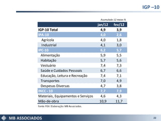 IGP –10

                                          Acumulado 12 meses %
                                         jan/12     fev/12
IGP-10 Total                               4,9        3,9
IPA-10                                     4,0        2,6
  Agrícola                                 4,0        1,8
  Industrial                               4,1        3,0
IPC-10                                     6,2        5,7
  Alimentação                              5,9        5,5
  Habitação                                5,7        5,6
  Vestuário                                7,4        7,3
  Saúde e Cuidados Pessoais                6,7        6,6
  Educação, Leitura e Recreação            7,4        7,1
  Transportes                              7,0        4,9
  Despesas Diversas                        4,7        3,8
INCC - 10                                  7,7        7,9
Materiais, Equipamentos e Serviços         4,6        4,3
Mão-de-obra                               10,9       11,7
Fonte: FGV. Elaboração: MB Associados.



                                                                     22
 