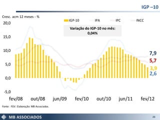 IGP –10
Cresc. acm 12 meses - %
                                                  IGP-10        IPA            IPC       INCC
20,0
                                                  Variação do IGP-10 no mês:
                                                            0,04%
15,0


10,0
                                                                                                7,9
                                                                                                5,7
  5,0
                                                                                                3,9
                                                                                                2,6
  0,0


 -5,0
     fev/08            out/08            jun/09      fev/10      out/10         jun/11     fev/12
Fonte: FGV. Elaboração: MB Associados.


                                                                                                 23
 