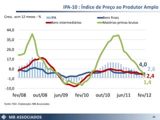 IPA-10 : Índice de Preço ao Produtor Amplo
Cresc. acm 12 meses - %                  IPA                        Bens finais
                                         Bens intermediários        Matérias-primas brutas

  44,0

  35,0

  26,0

  17,0
                                                                                             4,0
   8,0                                                                                          2,6
  -1,0
                                                                                               2,4
                                                                                              1,4
-10,0
      fev/08           out/08             jun/09        fev/10   out/10     jun/11       fev/12
Fonte: FGV. Elaboração: MB Associados.



                                                                                                   24
 