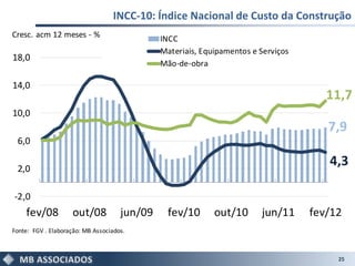 INCC-10: Índice Nacional de Custo da Construção
Cresc. acm 12 meses - %                       INCC
                                              Materiais, Equipamentos e Serviços
18,0
                                              Mão-de-obra

14,0
                                                                                      11,7
10,0
                                                                                      7,9
 6,0

 2,0
                                                                                      4,3

-2,0
    fev/08          out/08           jun/09     fev/10      out/10      jun/11     fev/12
Fonte: FGV . Elaboração: MB Associados.



                                                                                        25
 