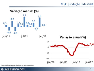 EUA: produção industrial

             Variação mensal (%)
                                 1,1                   1,0
              0,7
                                           0,5
   0,3                 0,3           0,30,2
                          0,1                                0,0
                                                     0,0
         -0,4 -0,4
  jan/11                      jul/11                       jan/12            Variação anual (%)
                                                                    10
                                                                                                  3,4
                                                                    0

                                                                   -10

                                                                   -20
                                                                    jan/06   jan/08   jan/10   jan/12
Fonte: Federal Reserve. Elaboração: MB Associados.

                                                                                                   3
 