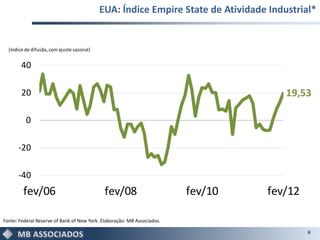 EUA: Índice Empire State de Atividade Industrial*


  (índice de difusão, com ajuste sazonal)


        40

        20                                                                                   19,53

          0

      -20

      -40
         fev/06                              fev/08                         fev/10        fev/12

Fonte: Federal Reserve of Bank of New York. Elaboração: MB Associados.
 Fonte: Fed NY. Elaboração: MB Associados. *Atividade Industrial no estado de Nova York
                                                                                                   6
 