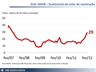 EUA: NAHB – Sentimento do setor de construção

Índice: abaixo de 50 indica contração

50

40

30                                                                                               29
20

10

  0
 fev/07              fev/08               fev/09              fev/10              fev/11   fev/12
Fonte:NAHB. Elaboração: MB Associados. Nota: Dados abaixo de 50 apresentam contração.


                                                                                                 7
 