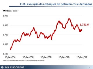 EUA: evolução dos estoques de petróleo cru e derivados

Milhões de barris

1.900



1.800                                                                                        1.751,6


1.700



1.600



1.500
  10/fev/04                       10/fev/06                        10/fev/08   10/fev/10   10/fev/12
Fonte:EIA . Elaboração: MB Associados. (*) Incluindo estoques estratégicos.




                                                                                                       8
 