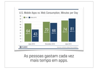 As pessoas gastam cada vez
   mais tempo em apps.
 
