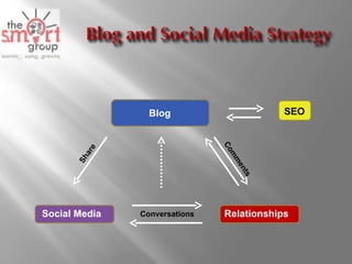 Blog Social Media Relationships Comments SEO Conversations Share 