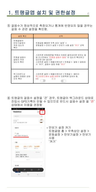6
1. 트랭글앱 설치 및 권한설정
설정 확인 선택
트랭글앱의
만보기설정이
켜져 있는지
확인
트랭글앱 홈화면 우측 상단 ‘설정’ >
운동설정 > 만보기 설정 > 만보기 사용 설정 ‘켜기’ 선택
트랭글 걸음수
알림이 켜져
있는지 확인
스마트폰 바탕화면을 위에서 아래로 쓸어내리면 보이는 알
림 리스트에서 ‘트랭글 걸음수 알림’ 이 있는지 확인하고
있으면 OK! 없으면
스마트폰 설정 > 애플리케이션 > 트랭글 > 알림 > 알림표
시 ‘켜기’, 걸음수 알림 허용 ‘켜기’
백그라운드서
실행이 허용된 상태
인지 확인
스마트폰 설정 > 애플리케이션 > 트랭글 > 배터리
백그라운드에서 실행 버튼이 오른쪽에 있어야 함.
(X) (○)
⑤ 걸음수가 정상적으로 측정되거나 통계에 반영되지 않을 경우는
걸음 수 관련 설정을 확인함.
⑥ 트랭글의 걸음수 설정을 ‘끈’ 경우, 트랭글이 백그라운드 상태로
진입시 GPS기록이 안될 수 있으므로 반드시 걸음수 설정 을 ‘켠’
상태에서 이용을 권장함
만보기 설정 켜기
트랭글앱 홈 > 우측상단 설정 >
운동설정 > 만보기설정 > 만보기
사용
‘켜기’
·
 
