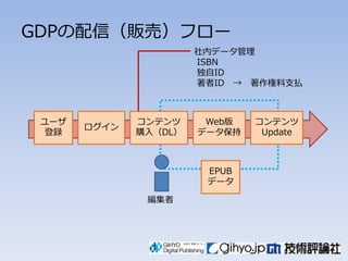 GDPの配信（販売）フロー
                       社内データ管理
                       ISBN
                       独自ID
                       著者ID → 著作権料支払



 ユーザ          コンテンツ     Web版   コンテンツ
       ログイン
  登録          購入（DL）   データ保持    Update



                        EPUB
                        データ

               編集者
 