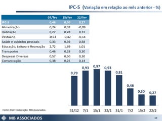 IPC-S (Variação em relação ao mês anterior - %)
                                         07/fev   15/fev     22/fev
IPC-S                                     0,46     0,30          0,27
Alimentação                               0,24     0,02          -0,09
Habitação                                 0,27     0,28          0,31
Vestuário                                -0,53    -0,42          -0,14
Saúde e cuidados pessoais                 0,33     0,39          0,58
Educação, Leitura e Recreação             2,72     1,69          1,01
Transportes                               0,46     0,28          0,30
Despesas Diversas                         0,57     0,50          0,30
Comunicação                               0,38     0,25          0,14

                                                                   0,93   0,97   0,93
                                                          0,79                          0,81


                                                                                               0,46
                                                                                                      0,30   0,27



Fonte: FGV. Elaboração: MB Associados.                31/12         7/1   15/1   22/1   31/1   7/2    15/2   22/2
                                                                                                                10
 