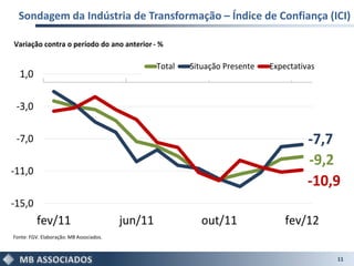 Sondagem da Indústria de Transformação – Índice de Confiança (ICI)

Variação contra o período do ano anterior - %

                                                  Total   Situação Presente   Expectativas
  1,0

 -3,0

 -7,0                                                                                   -7,7
                                                                                        -9,2
-11,0
                                                                                        -10,9
-15,0
          fev/11                         jun/11              out/11               fev/12
Fonte: FGV. Elaboração: MB Associados.


                                                                                             11
 