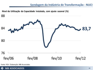 Sondagem da Indústria de Transformação - NUCI

 Nível de Utilização da Capacidade Instalada, com ajuste sazonal (%)
88


84                                                                        83,7

80


76
   fev/06                         fev/08            fev/10             fev/12
Fonte: FGV. Elaboração: MB Associados.
                                                                                14
 