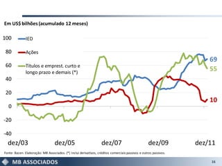 Em US$ bilhões (acumulado 12 meses)

100           IED

 80           Ações
                                                                                                                       69
 60           Títulos e emprest. curto e
              longo prazo e demais (*)
                                                                                                                       55
 40

 20
                                                                                                                       10
   0

-20

-40
  dez/03                           dez/05                          dez/07                           dez/09         dez/11
Fonte: Bacen. Elaboração: MB Associados. (*) Inclui derivativos, créditos comerciais passivos e outros passivos.

                                                                                                                       16
 