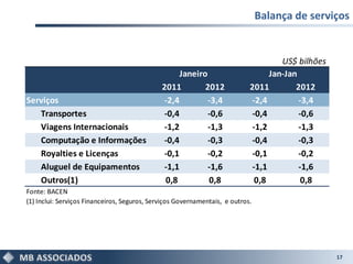 Balança de serviços


                                                                                    US$ bilhões
                                                   Janeiro                       Jan-Jan
                                              2011        2012              2011        2012
Serviços                                      -2,4         -3,4             -2,4         -3,4
   Transportes                                -0,4         -0,6             -0,4         -0,6
   Viagens Internacionais                     -1,2         -1,3             -1,2         -1,3
   Computação e Informações                   -0,4         -0,3             -0,4         -0,3
   Royalties e Licenças                       -0,1         -0,2             -0,1         -0,2
   Aluguel de Equipamentos                    -1,1         -1,6             -1,1         -1,6
   Outros(1)                                   0,8         0,8               0,8          0,8
Fonte: BACEN
(1) Inclui: Serviços Financeiros, Seguros, Serviços Governamentais, e outros.




                                                                                                  17
 