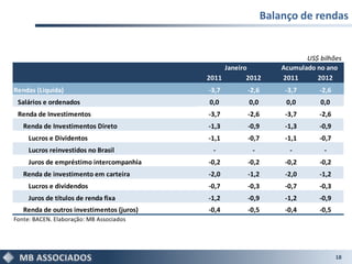 Balanço de rendas


                                                                         US$ bilhões
                                                Janeiro           Acumulado no ano
                                           2011        2012       2011      2012
Rendas (Líquida)                           -3,7        -2,6        -3,7      -2,6
 Salários e ordenados                      0,0         0,0         0,0       0,0
 Renda de Investimentos                    -3,7        -2,6        -3,7      -2,6
   Renda de Investimentos Direto           -1,3        -0,9        -1,3      -0,9
     Lucros e Dividentos                   -1,1        -0,7        -1,1      -0,7
     Lucros reinvestidos no Brasil          -           -           -         -
     Juros de empréstimo intercompanhia    -0,2        -0,2        -0,2      -0,2
   Renda de investimento em carteira       -2,0        -1,2        -2,0      -1,2
     Lucros e dividendos                   -0,7        -0,3        -0,7      -0,3
     Juros de títulos de renda fixa        -1,2        -0,9        -1,2      -0,9
   Renda de outros investimentos (juros)   -0,4        -0,5        -0,4      -0,5
Fonte: BACEN. Elaboração: MB Associados




                                                                                    18
 