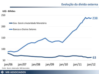 Evolução da dívida externa
US$ - Bilhões
250
                                                                                  238
               Gov. Geral e Autoridade Monetária
200
               Bancos e Outros Setores


150



100


                                                                                   63
 50
  jan/06              jan/07              jan/08   jan/09   jan/10   jan/11    jan/12
Fonte: Bacen. elaboração: MB Associados
 