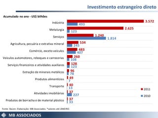 Investimento estrangeiro direto
 Acumulado no ano - US$ bilhões
                                             Indústria                                                  3.572
                                                                       493
                                           Metalurgia                                           2.625
                                                                 123
                                              Serviços                          1.240
                                                                                        1.814
       Agricultura, pecuária e extrativa mineral                       534
                                                               245
                        Comércio, exceto veículos                  483
                                                                  407
Veículos automotores, reboques e carrocerias                    260
                                                              108
     Serviços financeiros e atividades auxiliares             128
                                                              123
                  Extração de minerais metálicos             96
                                                             78
                              Produtos alimentícios         49
                                                            7
                                           Transporte       40
                                                            13                                          2011
                             Atividades imobiliárias        37
                                                               227                                      2010
   Produtos de borracha e de material plástico              37
                                                            33
Fonte: Bacen. Elaboração: MB Associados. *valores até JANEIRO.
 